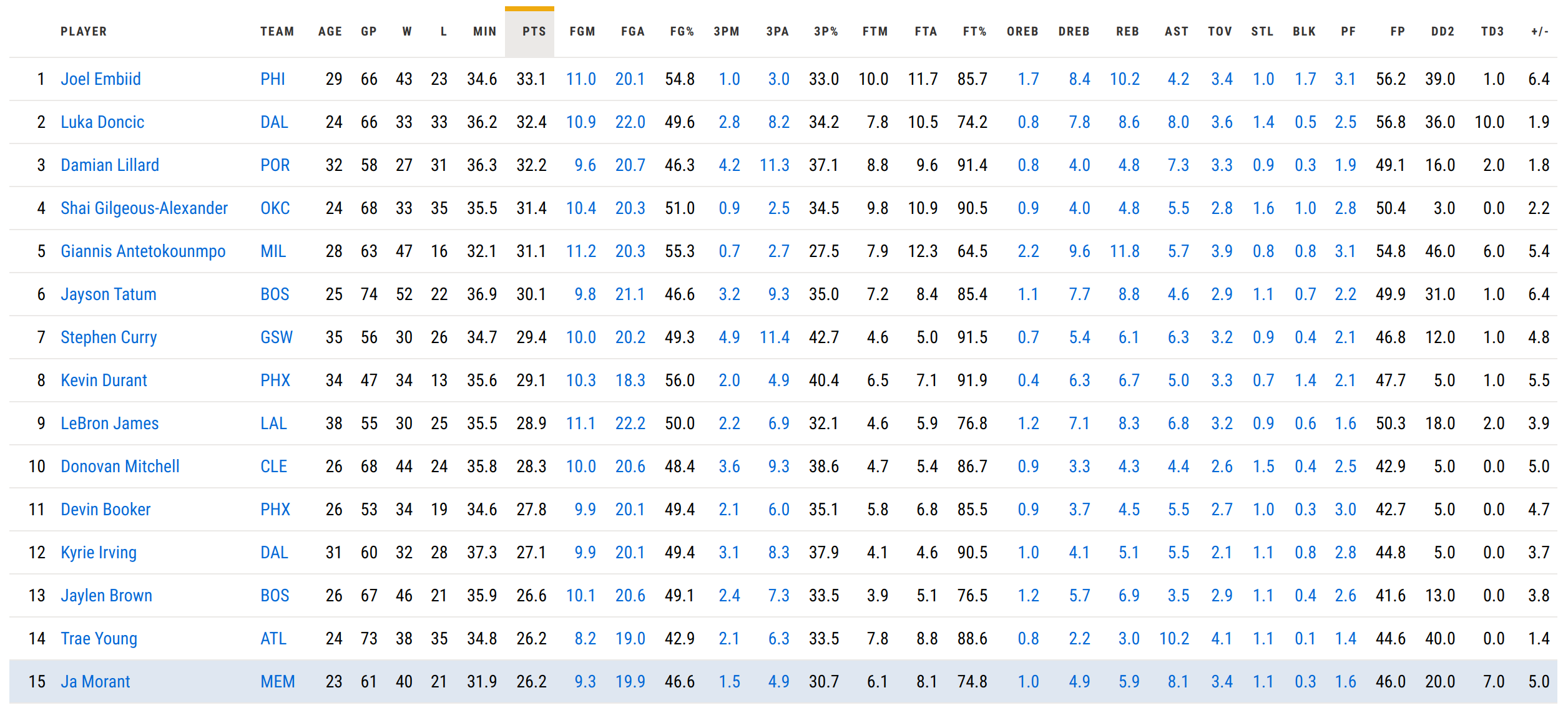在灰熊拥有无限开火权的莫兰特放在全联盟的常规赛场均得分也只有十五名，要知道其他人都在打养生篮球