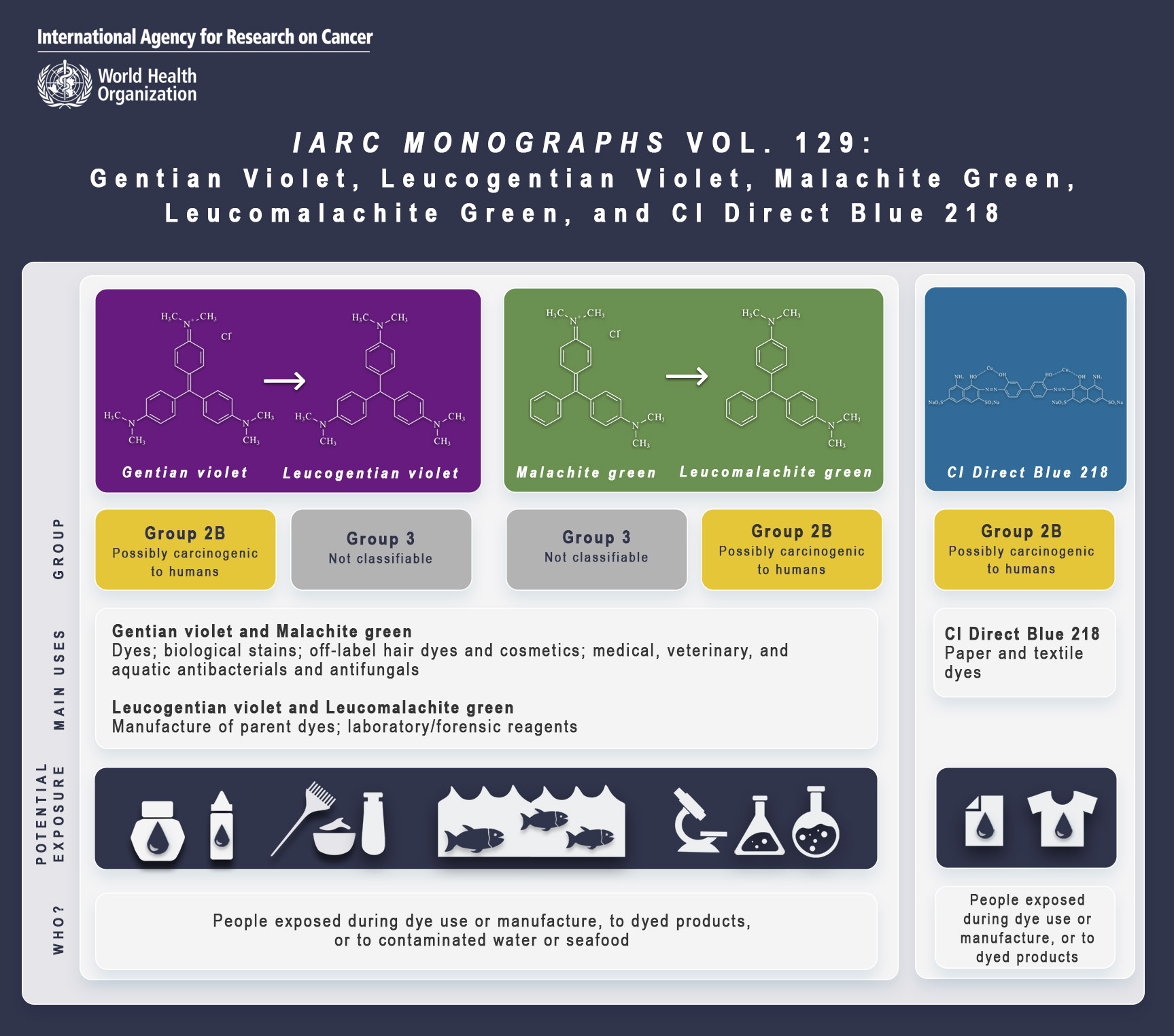退色结晶紫（Leucogentian Violet）和孔雀石绿（Malachite Green）